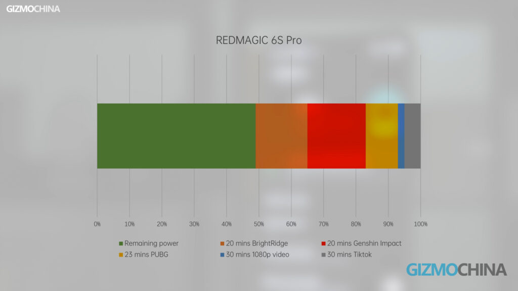 REDMAGIC 6S Pro Review Battery Life