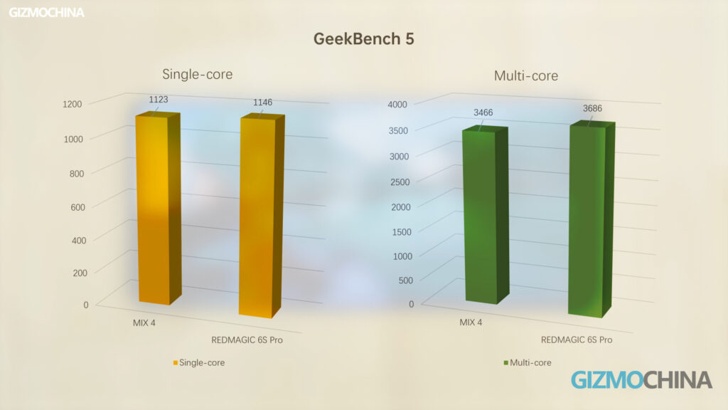 REDMAGIC 6S Pro Review Geekbench 5