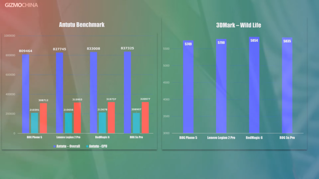 ROG Phone 5s Pro Review Antutu 3D Mark