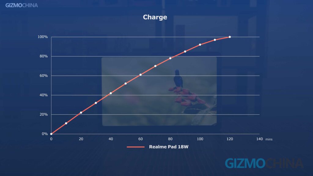 Realme Pad Review Charging speed
