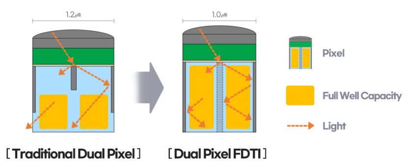 Samsung ISOCELL GN5 Dual Pixel FDTI