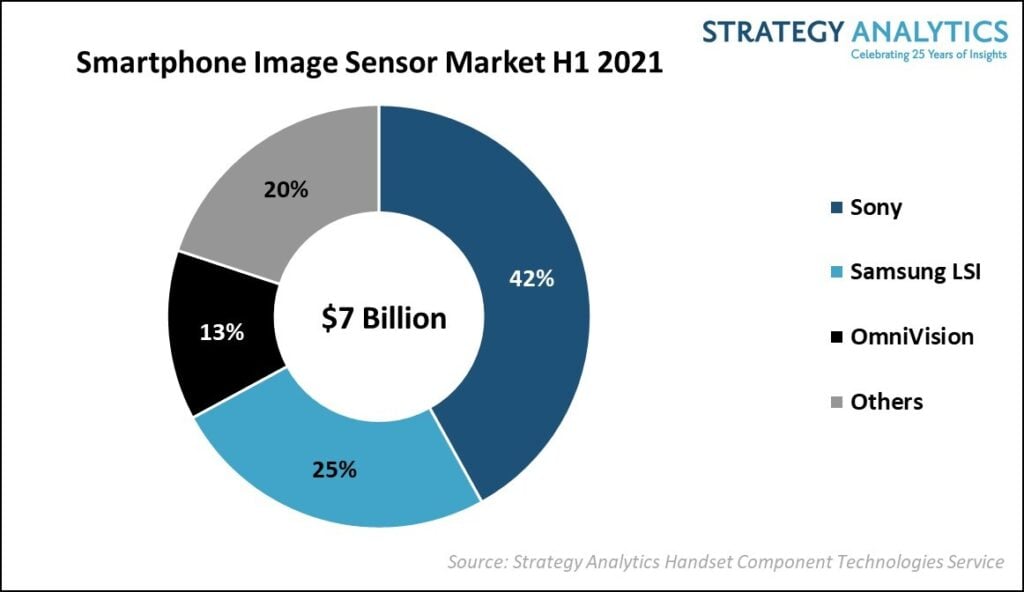 Smartphone_Image_Sensor_Market_1st_Half_2021