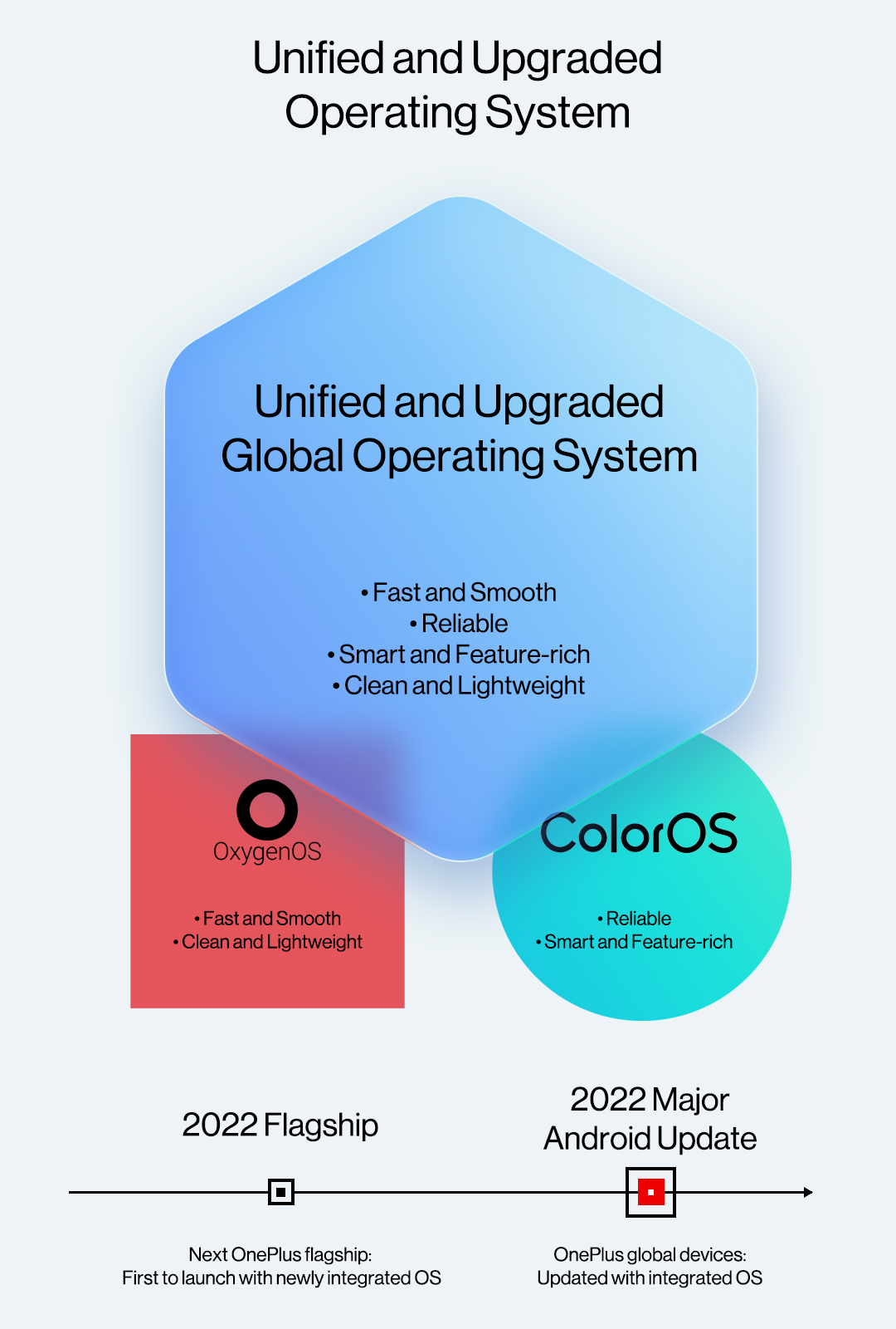 Sistema operativo unificado y actualizado para teléfonos OnePlus y OPPO