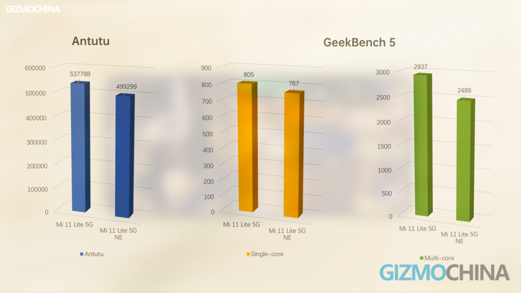 Xiaomi 11 Lite NE 5G Review Antutu Geekbench5