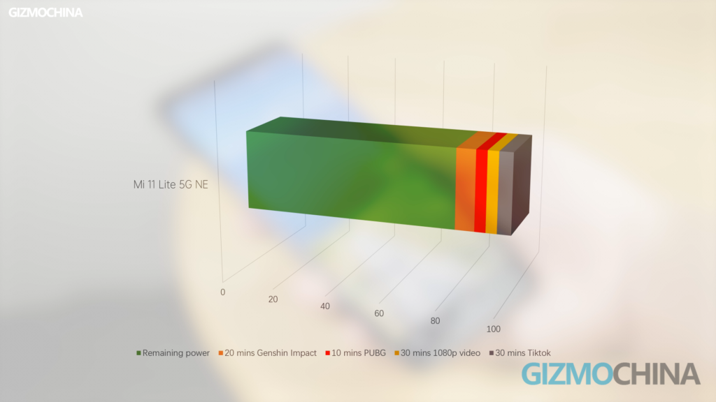 Xiaomi 11 Lite NE 5G Review Battery Life