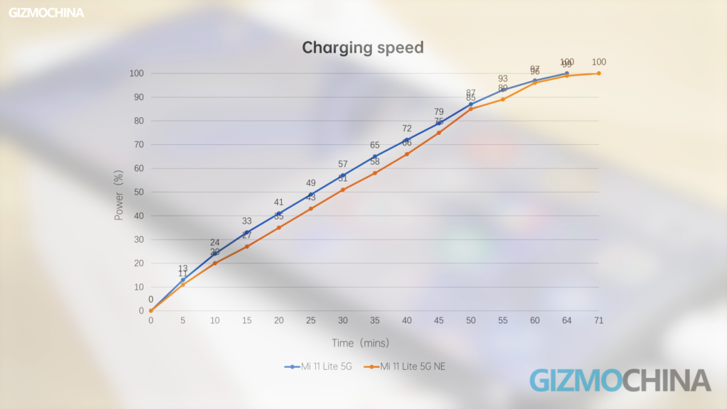 Xiaomi 11 Lite NE 5G Review Charging Speed
