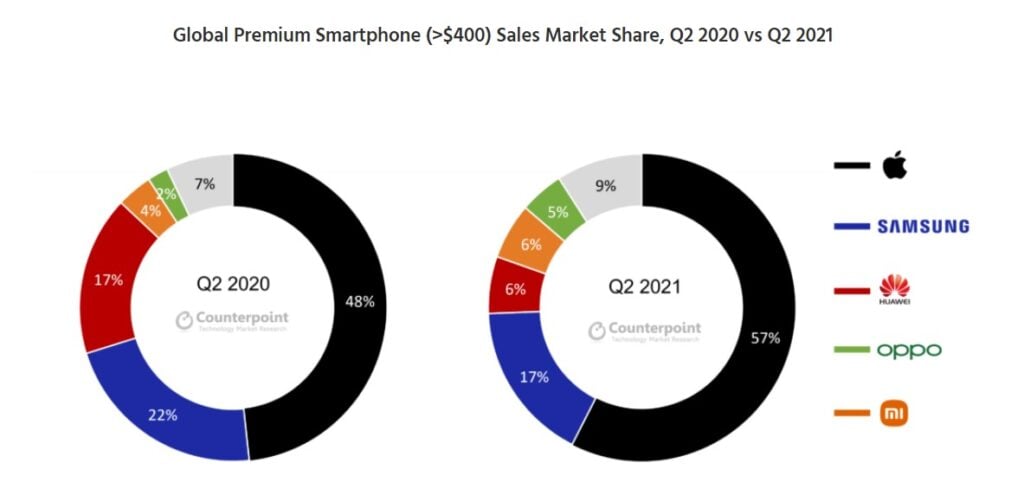 global-premium-segment-market-share