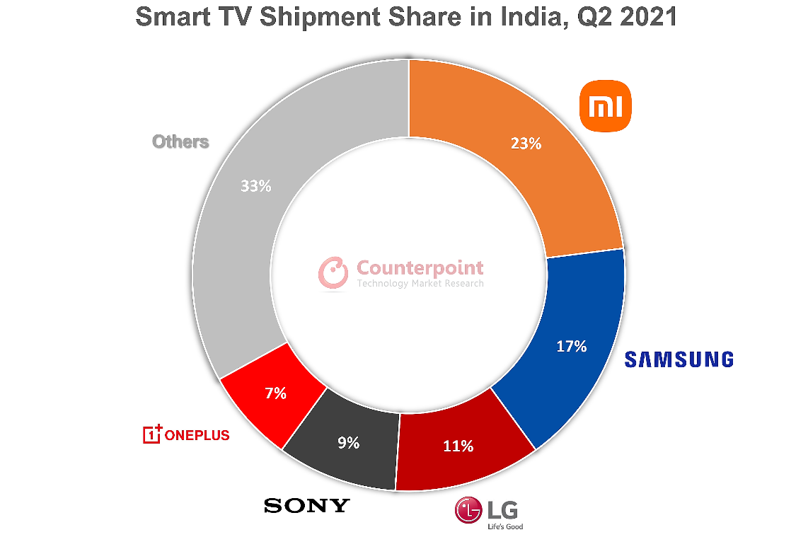 Xiaomi grabs the largest share as India's smart TV market grew 65 YoY