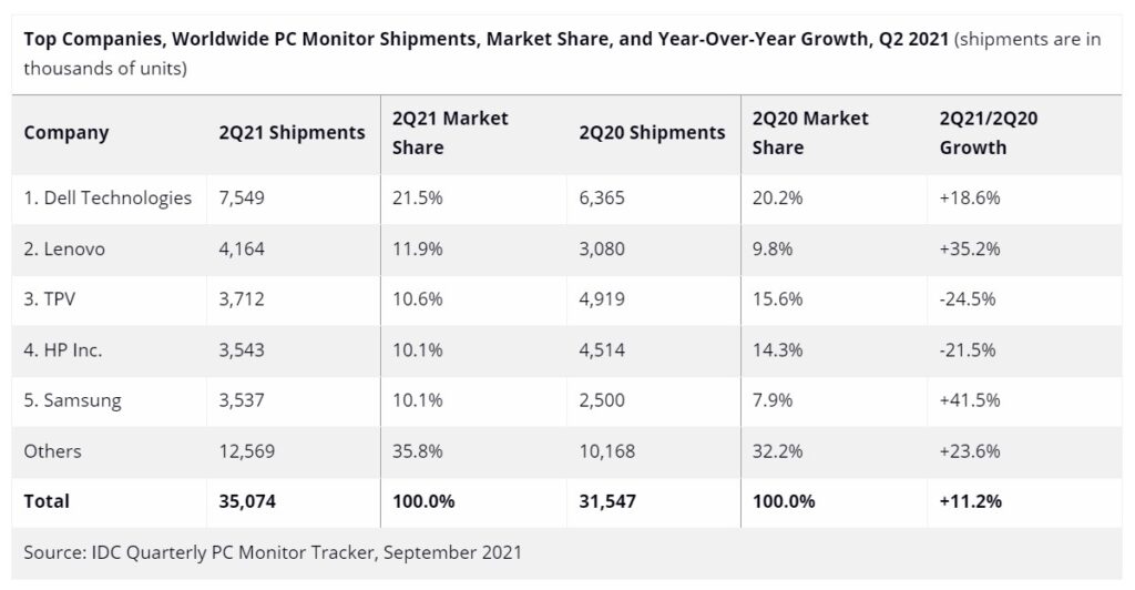 Dell tops PC monitor shipments in Q2 2021, Lenovo sees highest growth