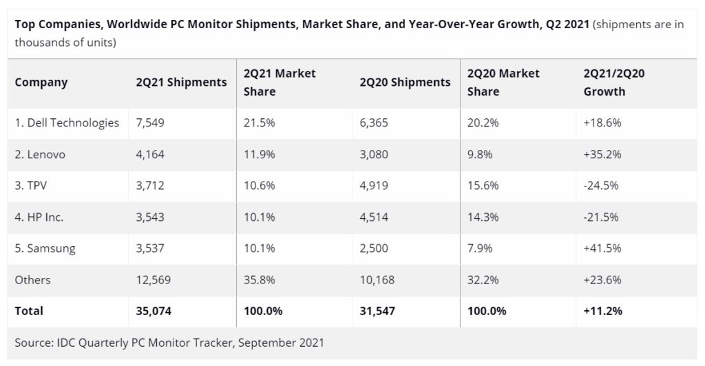 pc-monitor-shipments-2021-figures