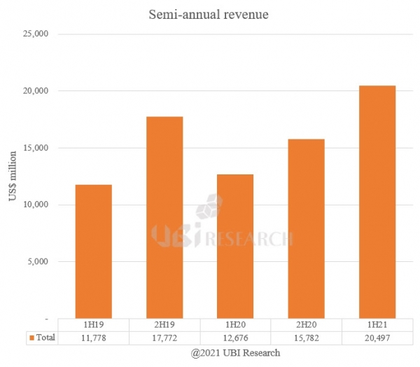 ubi research less than 10 inch oled sales figures