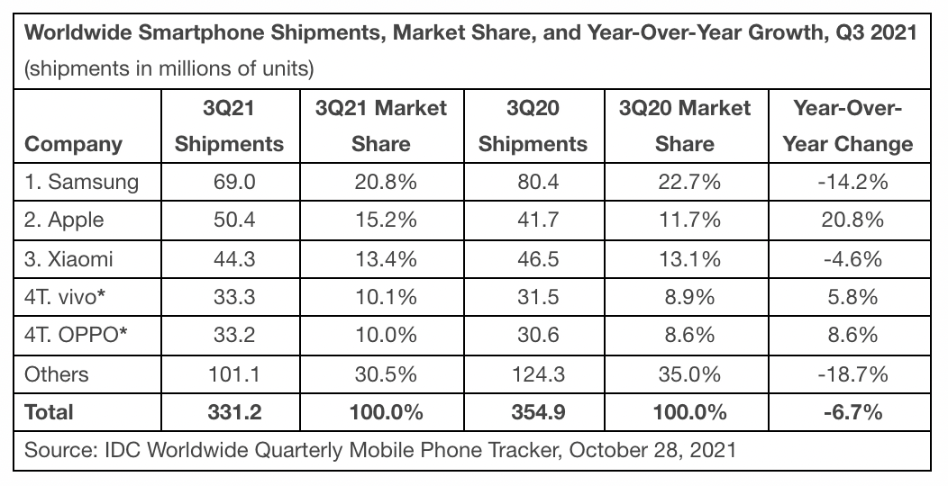 Q3 2021 Worldwide Smartphone Shipments Data by IDC