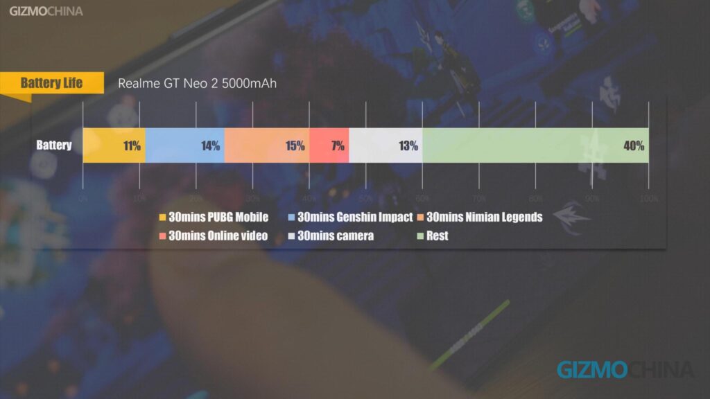 Realme GT Neo2 review battery life
