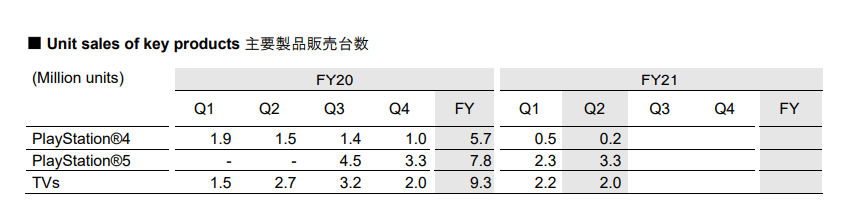 Sony PlayStation 5 sales report