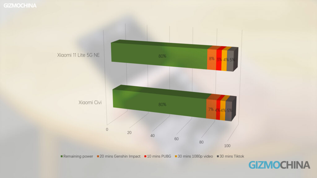Xiaomi CIVI review battery life vs 11 lite NE