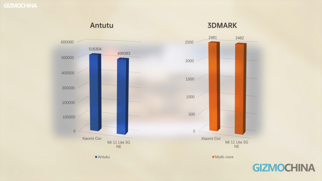 Xiaomi CIVI review benchmark