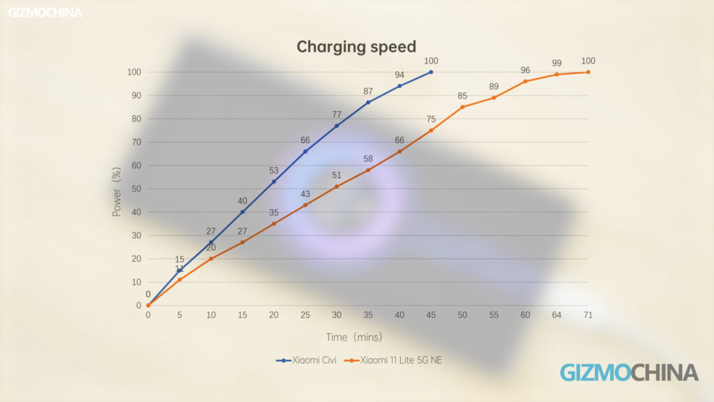 Xiaomi CIVI review charging speed