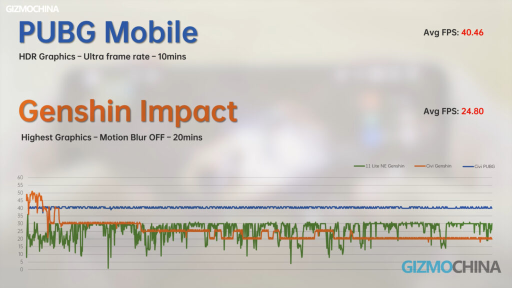 Xiaomi CIVI review gaming