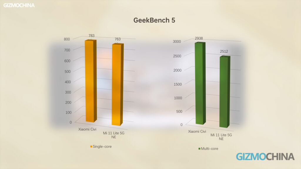 Xiaomi CIVI review geekbench5