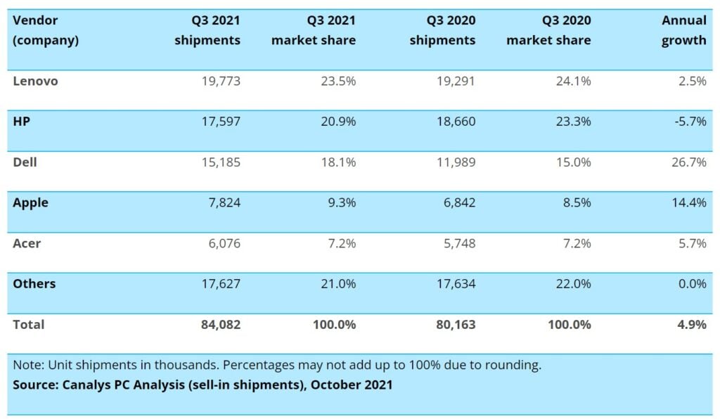canalys PC shipments 2021 figures