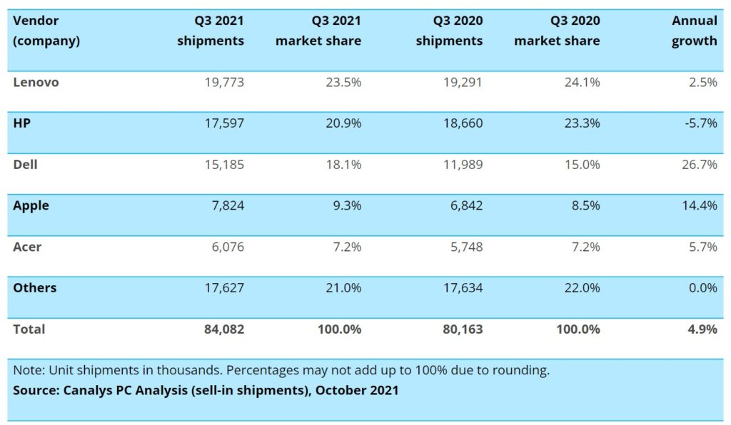 لينوفو Lenovo تتصدر مع HP نمو شحنات أجهزة الكمبيوتر في الربع الثالث للعام 2021 5 canalys PC shipments 2021 figures