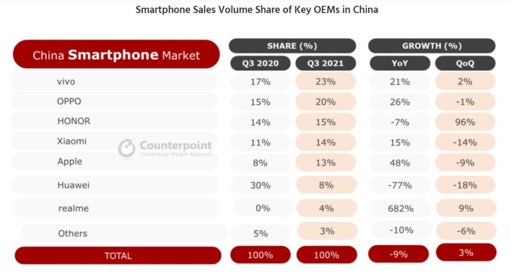 china smartphone sales counterpoint research