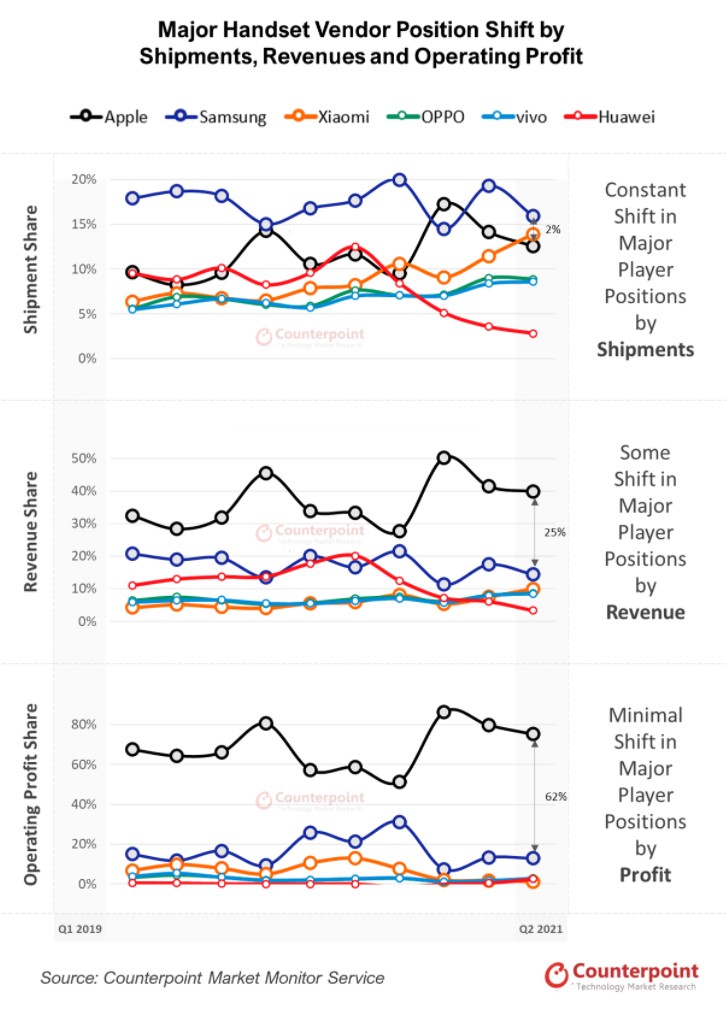 counterpoint research apple global smartphone operating profits