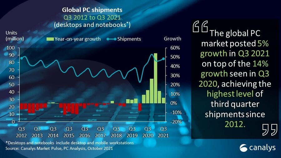 global pc shipments 2021 canalys
