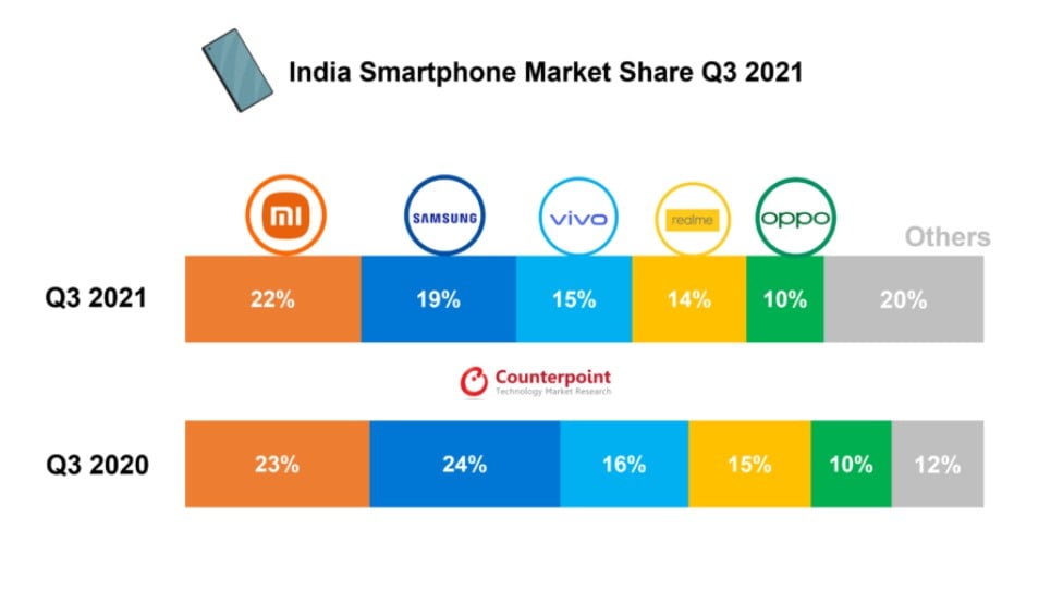 indian smartphone market share q3 2021