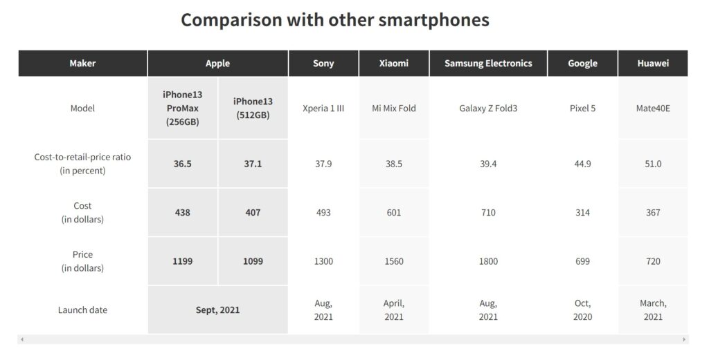 iphone cost ratio comparison