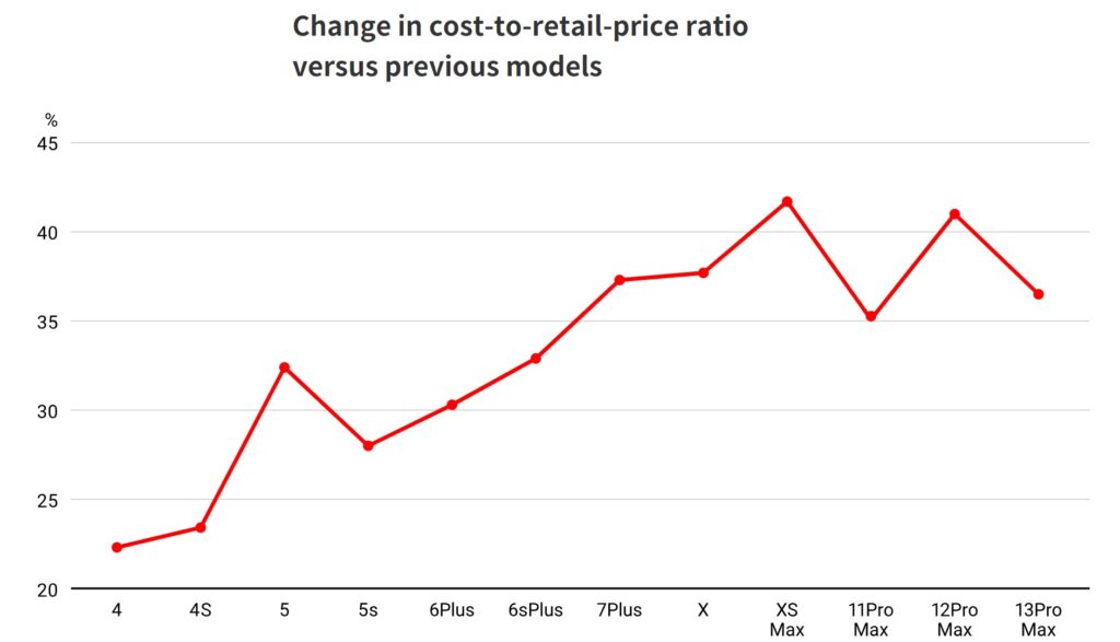 iphone cost to retail price ratio over the years