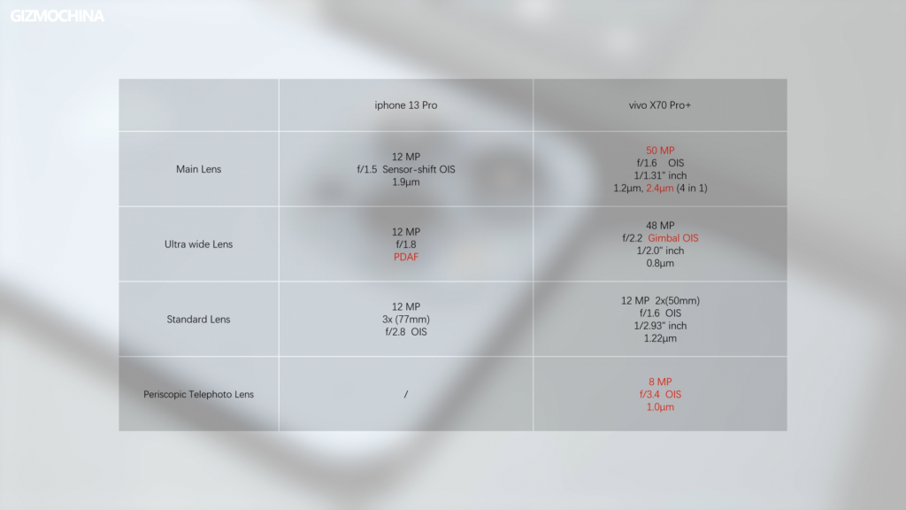 vivo x70 prop plus vs iphone 13 pro CAMERA SPECS