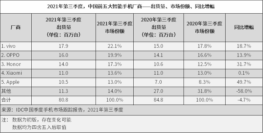 China Smartphone Market Q3 2021 IDC