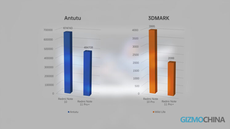 Redmi Note 11 Pro Plus Review Antutu 3dmark benchmark