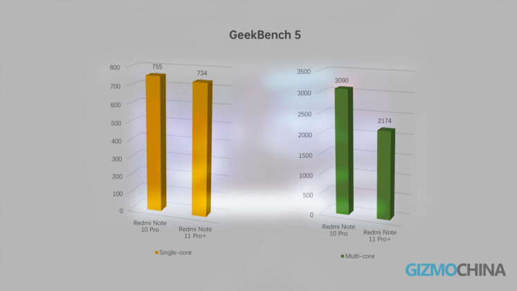 Redmi Note 11 Pro Plus Review Geekbench 5