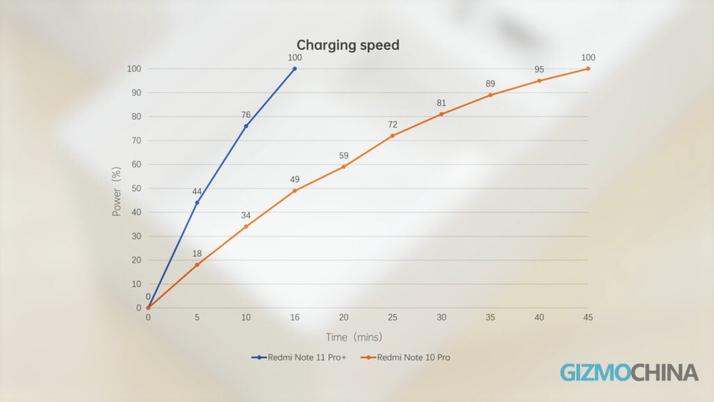 Redmi Note 11 Pro Plus Review charging speed 120W