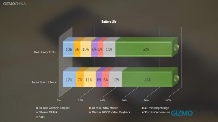 Redmi Note 11 Pro vs Note 11 Pro+ Battery Life