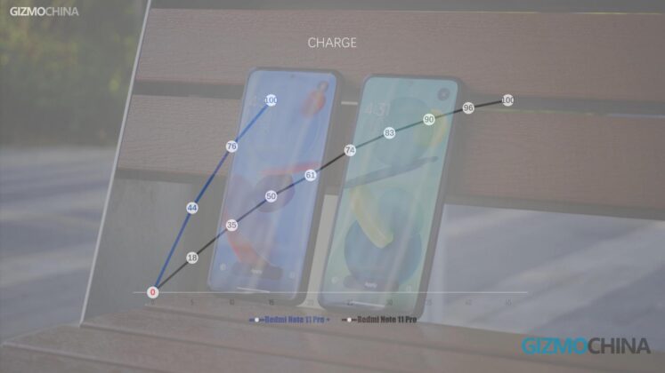 Redmi Note 11 Pro vs Note 11 Pro+ Charging Speed