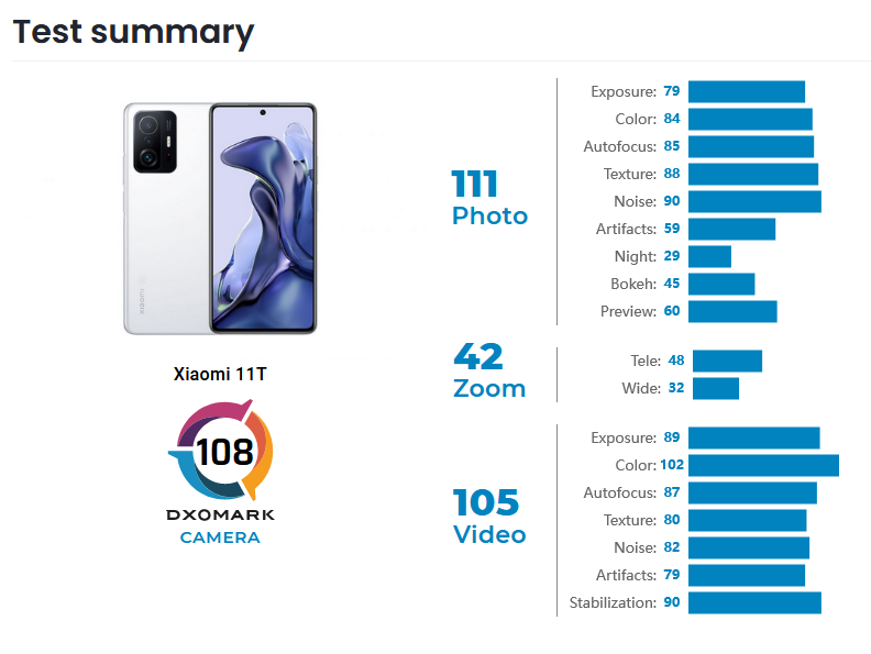 Xiaomi 12 t Pro DXOMARK. Хиаоми 11 т характеристики. Xiaomi 11t обзор. Xiaomi 11t рекомендации. Сяоми 11 сравнение