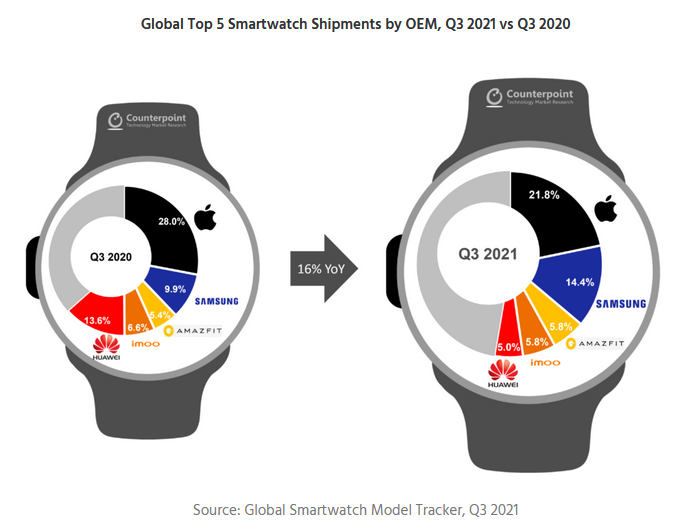 Samsung Sees Strong Smartwatch Sales In Q3 21 Narrows Gap With Apple Gizmochina