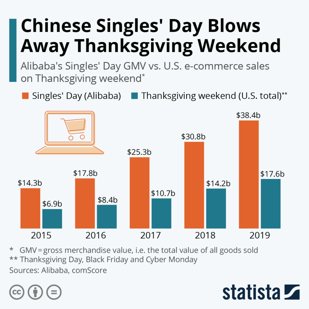 Singles Day 2020 vs Thanksgiving 2019