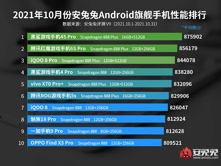 Top-10-Android-phones-in-Oct-2021-on-Antutu-Benchmark-China-via-Revu-Philippines_flagship