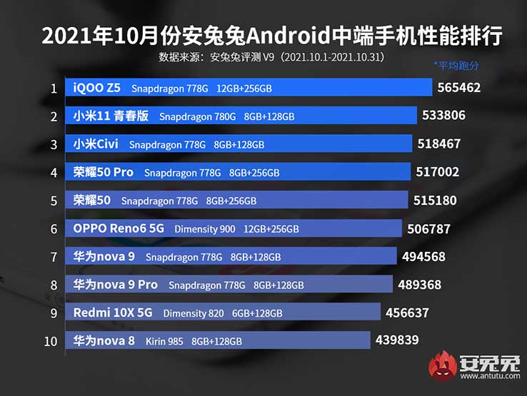 Top-10-Android-phones-in-Oct-2021-on-Antutu-Benchmark-China-via-Revu-Philippines_midrange
