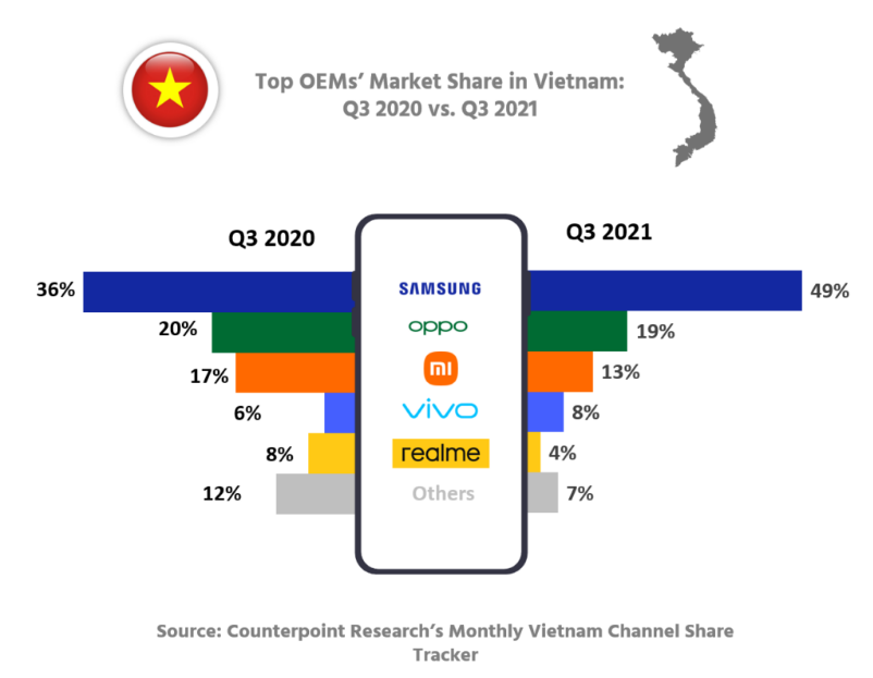 Vietnam Smartphone Shipments