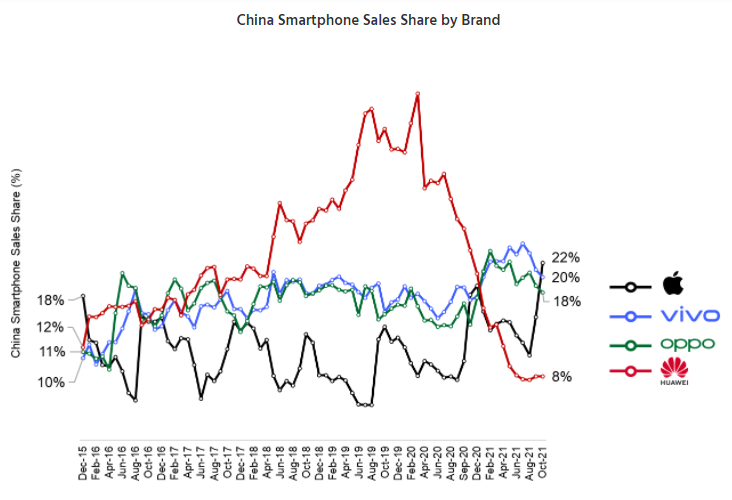 Apple November 2021 market  share