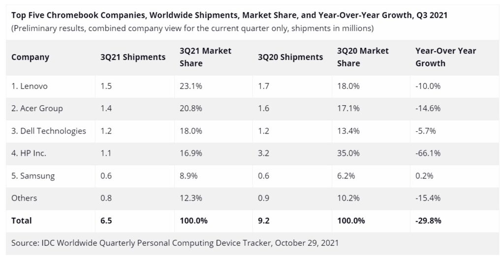 chromebook shipments q3 2021