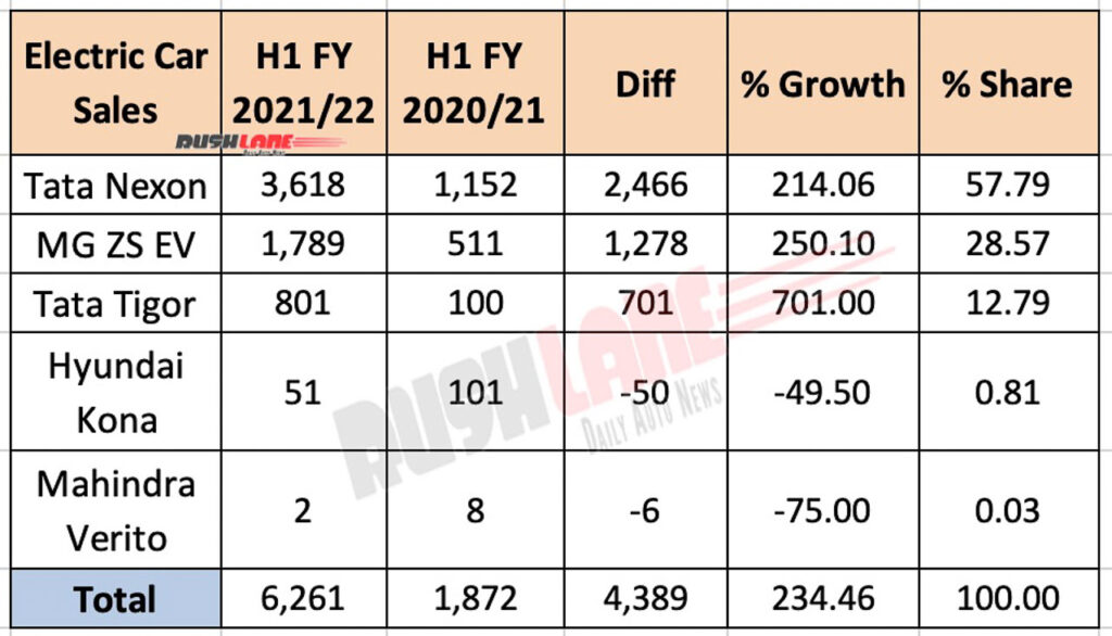 Electric Car Sales in India grow 234 in the first half of the