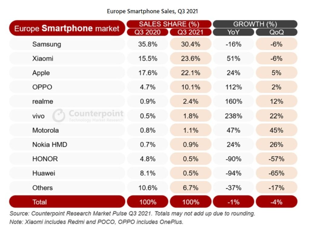 europe smartphone sales q3 2021