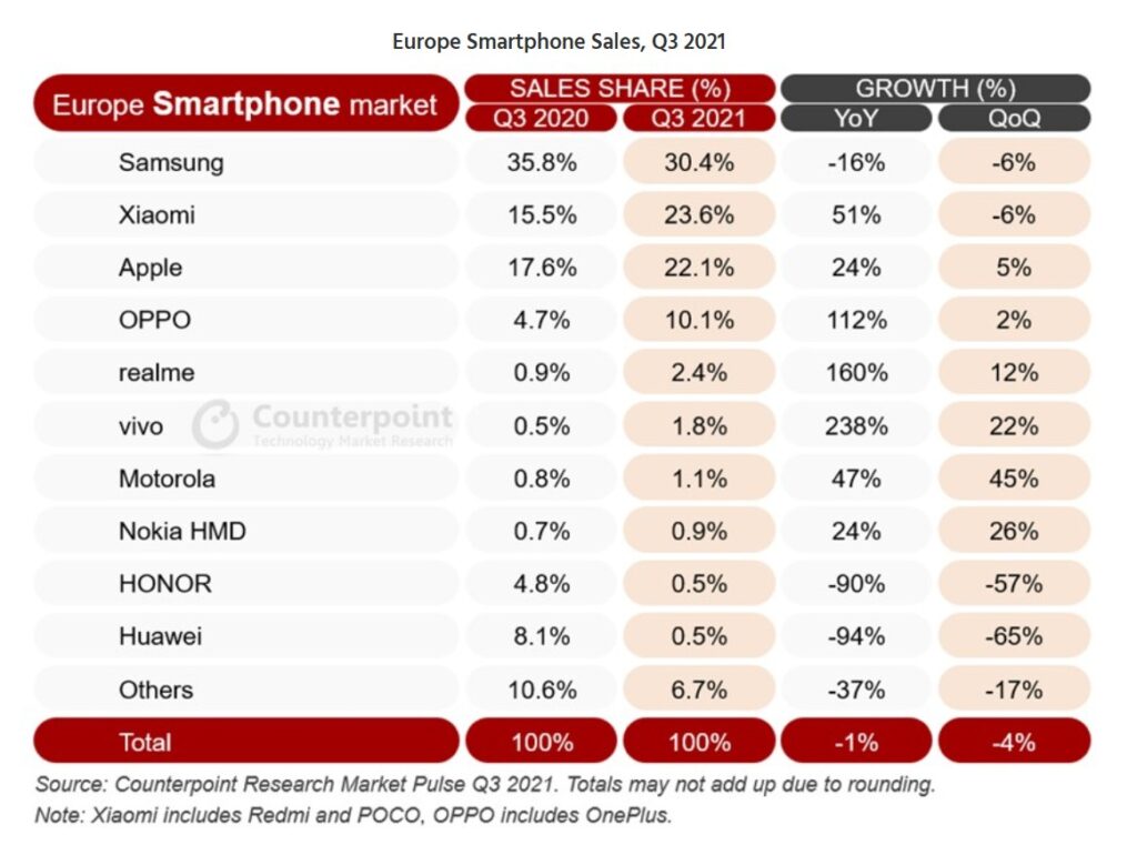 europe smartphone sales q3 2021