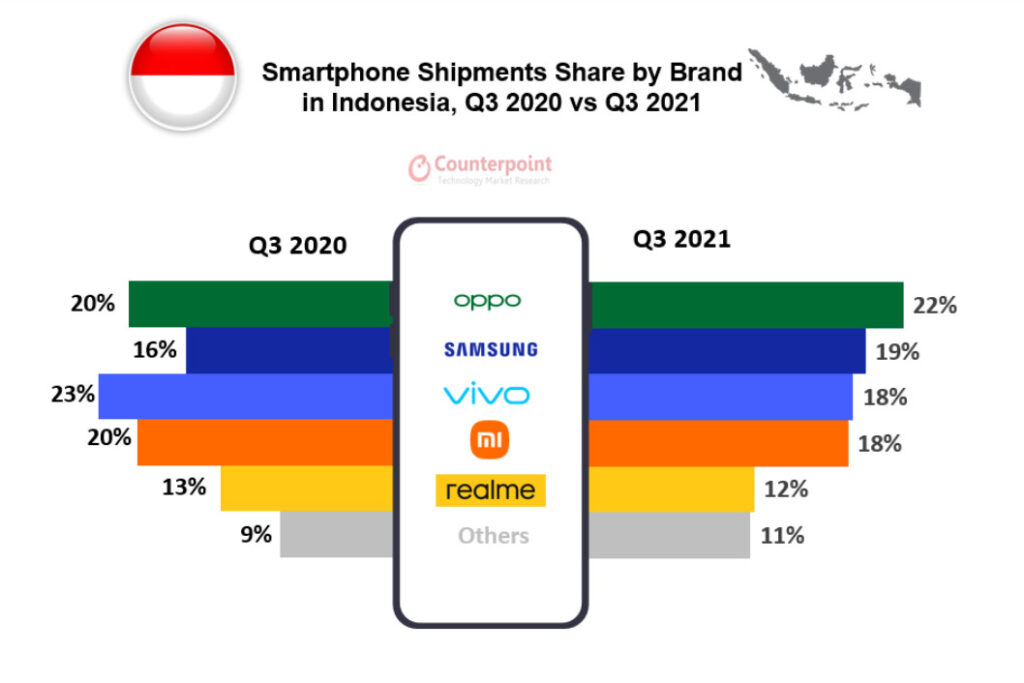 indonesia smartphone shipments sales 2021